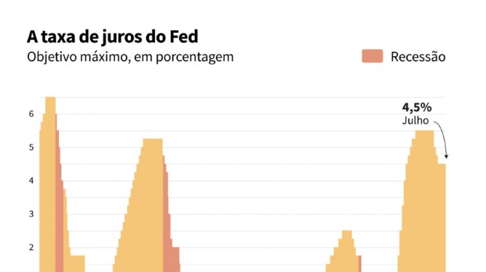 Fed mantém taxas inalteradas apesar da oposição de dois governadores e de Trump