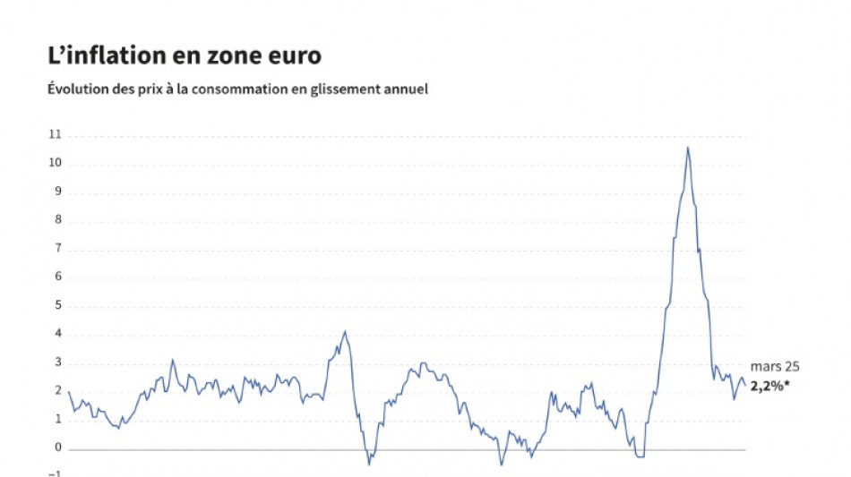 Zone euro: l'inflation ralentit encore en mars, à 2,2% sur un an