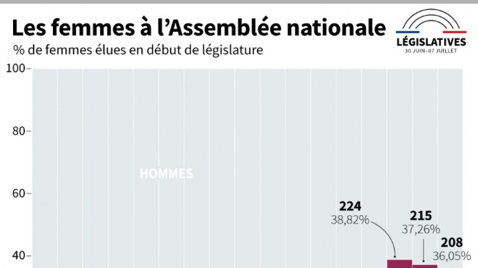 L&eacute;gislatives: les femmes moins nombreuses dans le nouvel h&eacute;micycle